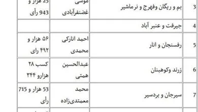 اعلام نتایج انتخابات ۱۴۰۲ مجلس شورای اسلامی در استان کرمان